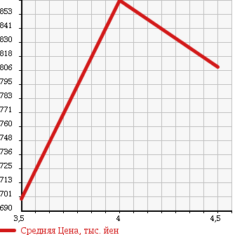 Аукционная статистика: График изменения цены BMW БМВ  1 SERIES 1 Серии  2014 1590 1A16 116 I STYLE в зависимости от аукционных оценок